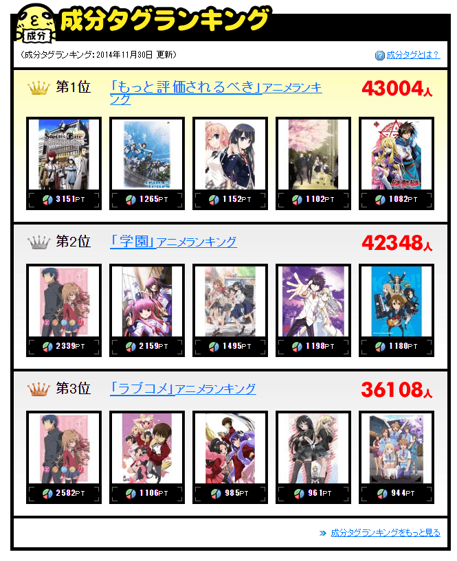 ランキング形式でアニメの一覧を閲覧できるサイト アニコレ アニメ成分タグランキング あにこれb Pc ウェブログ