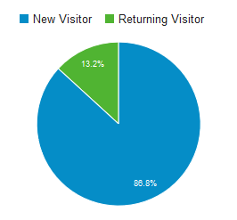 Googleアナリティクス 訪問者の割合のグラフ