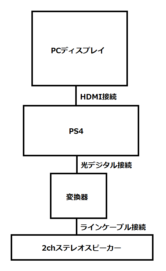 Ps4の音声をpcのスピーカーで出力してみた Pc ウェブログ