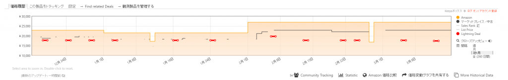 Keepa 欲しい商品のページに行くと下の方にグラフが表示される