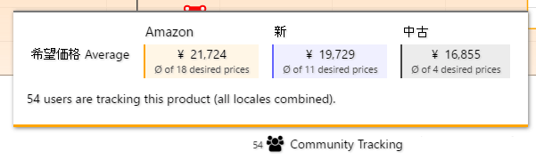 keepa 「Community Tracking」商品をトラッキングしているユーザーの数と、希望している価格などを見ることができる。
