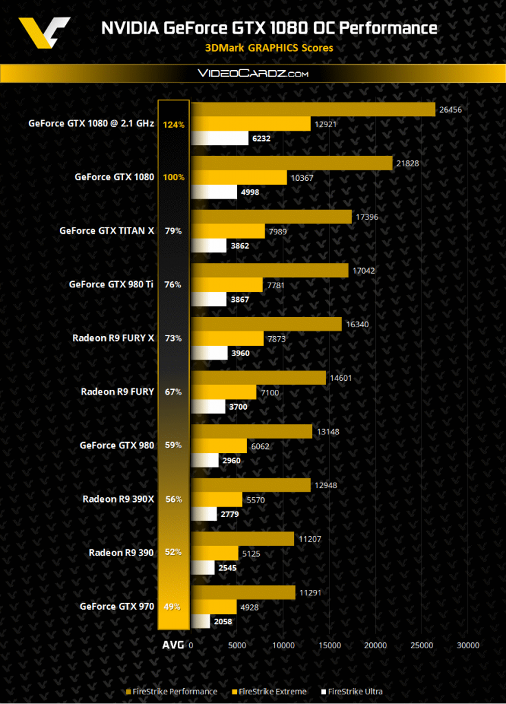 NVIDIA GeForce GTX 1080 Overclocking 3DMark Performance