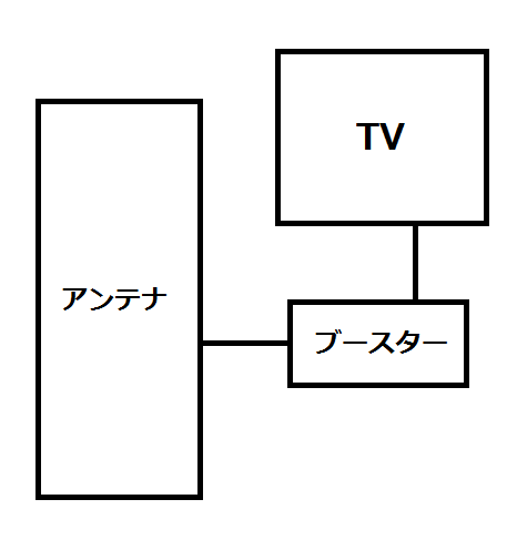 マスプロ電工スカイウォーリーU2SWL26B ブースターとアンテナ、テレビの接続図