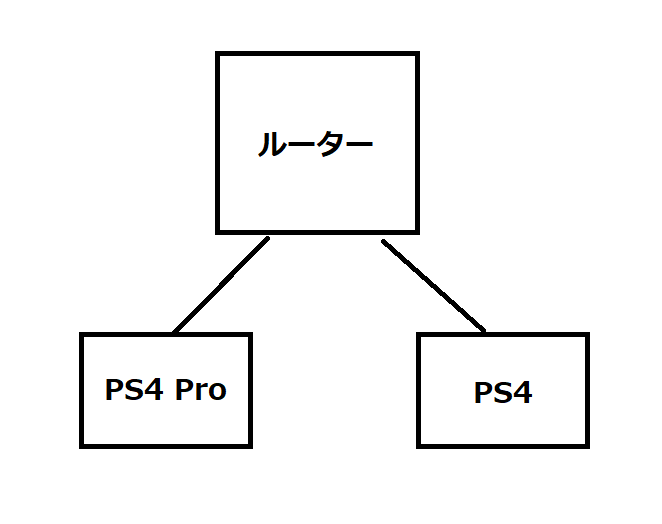 PS4 ProとPS4をルーターで繋ぐ ルーターにPS4 ProとPS4から出ているLANケーブルを接続したイメージ図